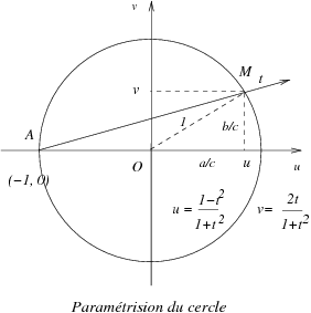 Paramétrisation du cercle